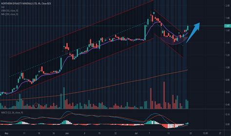 Interactive Chart for Northern Dynasty Minerals Ltd. (NAK), analyze all the data with a huge range of indicators. 